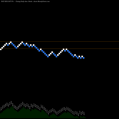 Free Renko charts Nelcast Limited NELCAST share NSE Stock Exchange 