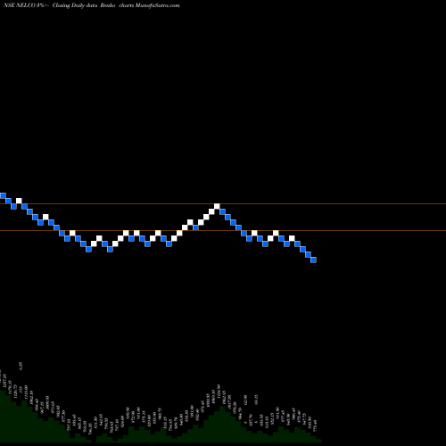 Free Renko charts NELCO Limited NELCO share NSE Stock Exchange 