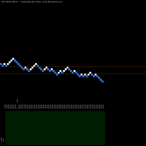 Free Renko charts Nelco Ltd NELCO_BE share NSE Stock Exchange 