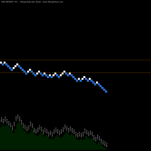 Free Renko charts Neogen Chemicals Limited NEOGEN share NSE Stock Exchange 