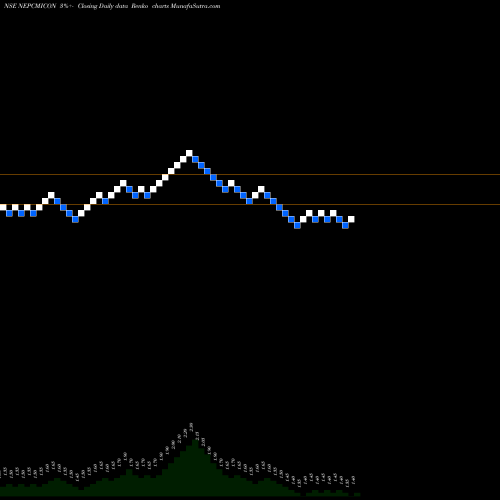 Free Renko charts NEPC India Limited NEPCMICON share NSE Stock Exchange 