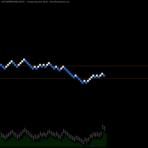 Free Renko charts Nephro Care India Limited NEPHROCARE_SM share NSE Stock Exchange 