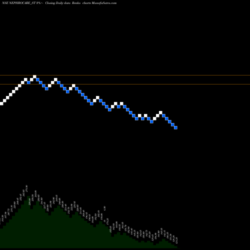 Free Renko charts Nephro Care India Limited NEPHROCARE_ST share NSE Stock Exchange 
