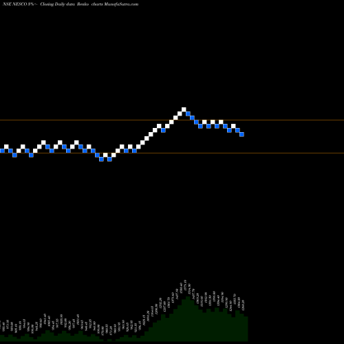 Free Renko charts Nesco Limited NESCO share NSE Stock Exchange 