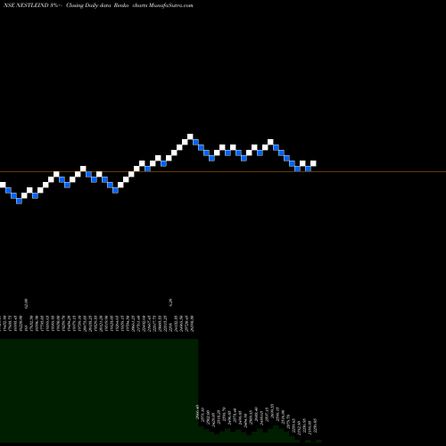 Free Renko charts Nestle India Limited NESTLEIND share NSE Stock Exchange 