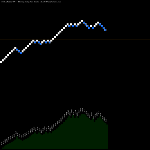 Free Renko charts Relcapamc Netfit NETFIT share NSE Stock Exchange 