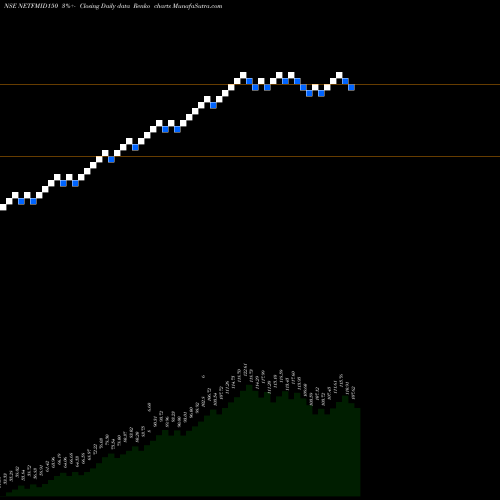 Free Renko charts Ni I Etf Nifty Midcap 150 NETFMID150 share NSE Stock Exchange 