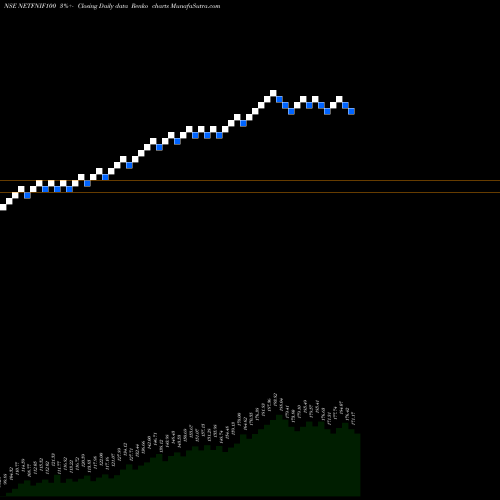 Free Renko charts Nipp India Etf Nifty 100 NETFNIF100 share NSE Stock Exchange 