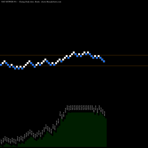 Free Renko charts Netweb Tech India Ltd NETWEB share NSE Stock Exchange 
