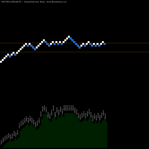 Free Renko charts Neuland Laboratories Limited NEULANDLAB share NSE Stock Exchange 