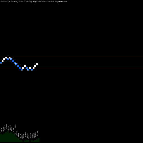 Free Renko charts Neuland Lab Ltd. NEULANDLAB_BE share NSE Stock Exchange 
