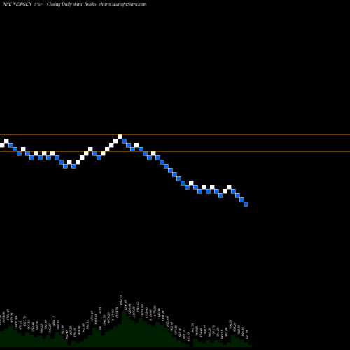Free Renko charts Newgen Software Tech Ltd NEWGEN share NSE Stock Exchange 