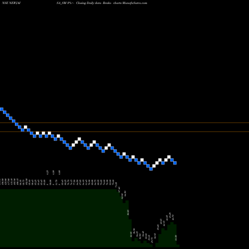 Free Renko charts Newjaisa Technologies Ltd NEWJAISA_SM share NSE Stock Exchange 