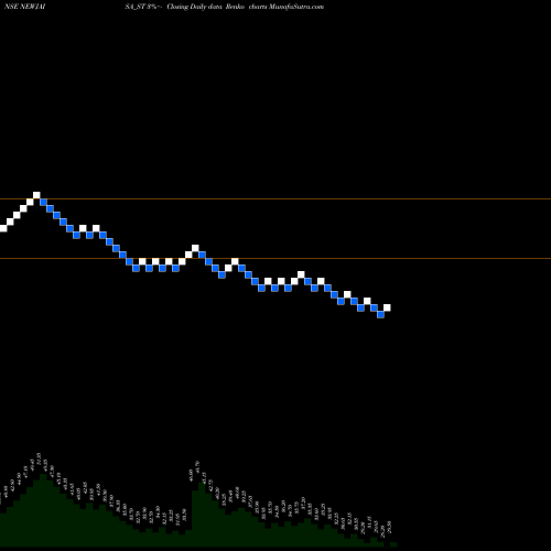 Free Renko charts Newjaisa Technologies Ltd NEWJAISA_ST share NSE Stock Exchange 