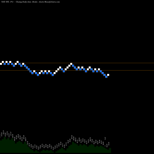 Free Renko charts National Fertilizers Limited NFL share NSE Stock Exchange 