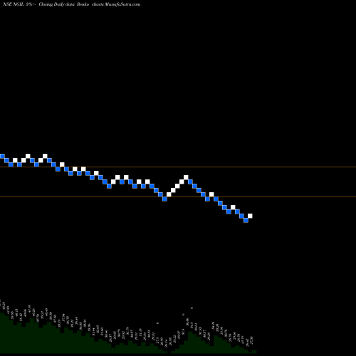 Free Renko charts Nakoda Group Of Ind. Ltd NGIL share NSE Stock Exchange 