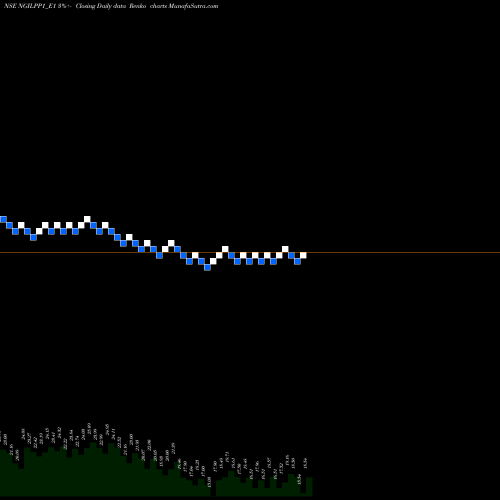 Free Renko charts Ngil Rs. 6 Ppd Up NGILPP1_E1 share NSE Stock Exchange 