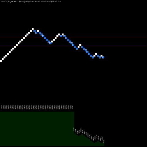 Free Renko charts Nakoda Group Of Ind. Ltd NGIL_BE share NSE Stock Exchange 