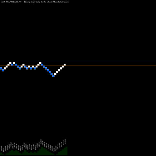 Free Renko charts Ngl Fine Chem Limited NGLFINE_BE share NSE Stock Exchange 