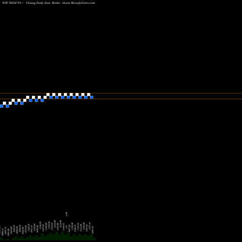Free Renko charts Bond 8.20% Pa Tax Free S1 NHAI share NSE Stock Exchange 