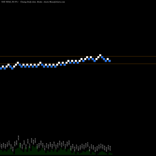 Free Renko charts 8.27% Tax Free Tr I S Ia NHAI_N3 share NSE Stock Exchange 
