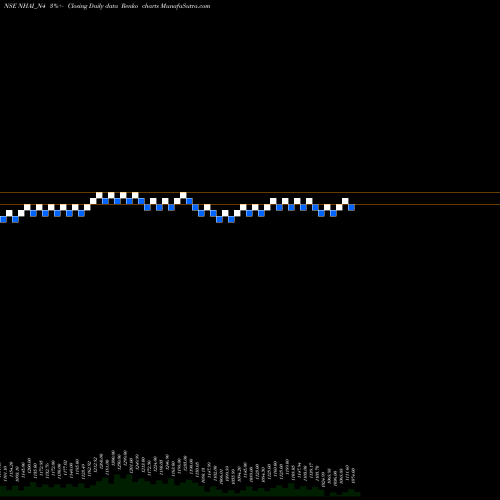 Free Renko charts 8.52% Tax Free Tr I S Ib NHAI_N4 share NSE Stock Exchange 