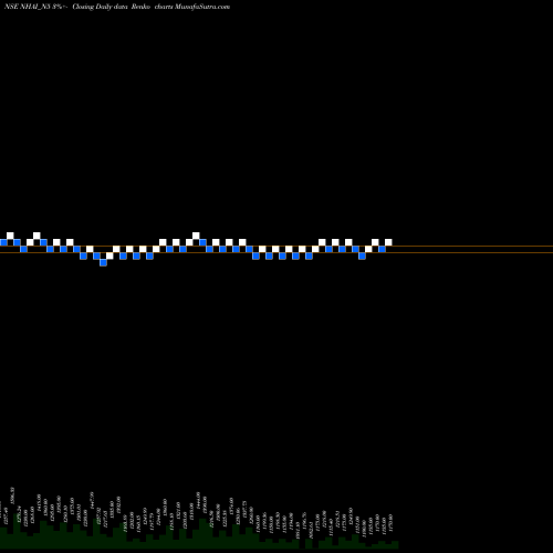 Free Renko charts 8.50% Tax Free Tr I S Iia NHAI_N5 share NSE Stock Exchange 