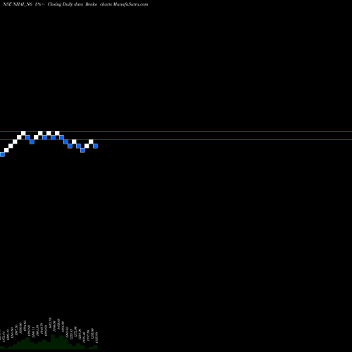 Free Renko charts 8.75% Tax Free Tr I S Iib NHAI_N6 share NSE Stock Exchange 