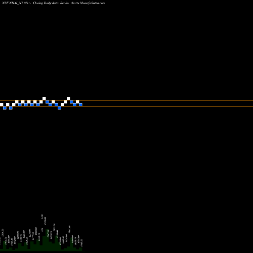 Free Renko charts Tax Free7.14% Sr.ia NHAI_N7 share NSE Stock Exchange 