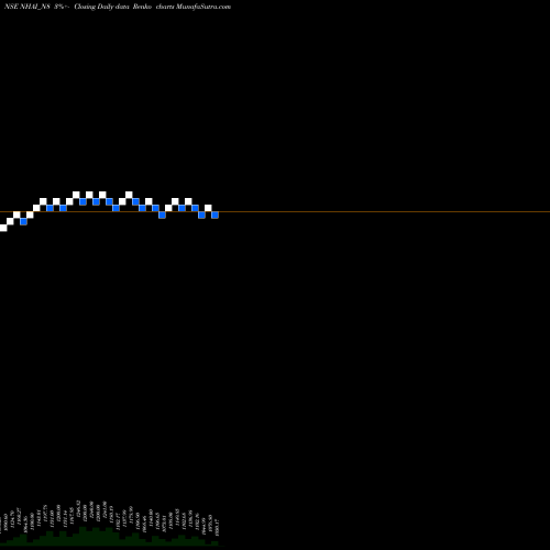 Free Renko charts Tax Free7.39% Sr.ib NHAI_N8 share NSE Stock Exchange 