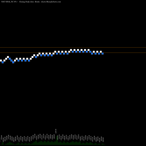 Free Renko charts Tax Free 7.29% Sr. Ib NHAI_NC share NSE Stock Exchange 