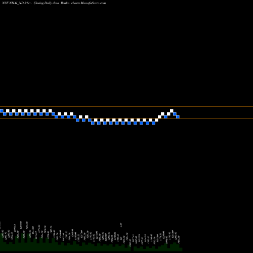 Free Renko charts Tax Free 7.39% Sr. Iia NHAI_ND share NSE Stock Exchange 