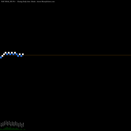 Free Renko charts Tax Free 7.69% Sr. Iib NHAI_NE share NSE Stock Exchange 