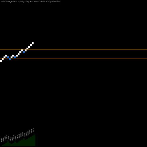 Free Renko charts National Highw Infra Trus NHIT_IV share NSE Stock Exchange 