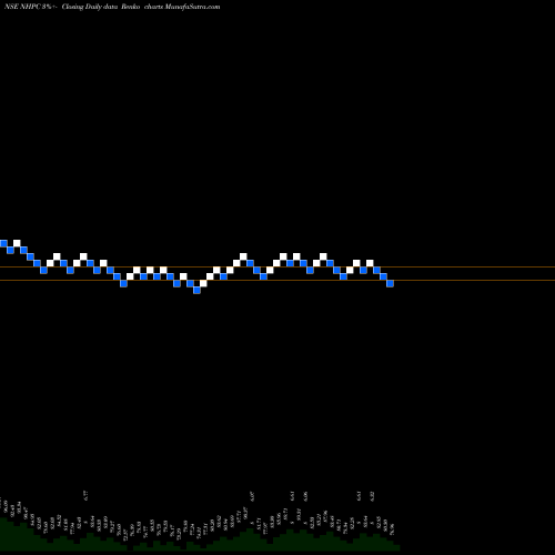 Free Renko charts NHPC Limited NHPC share NSE Stock Exchange 