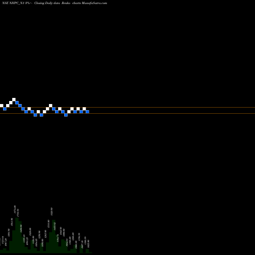 Free Renko charts 8.18% Sec Red Bond S1a NHPC_N1 share NSE Stock Exchange 