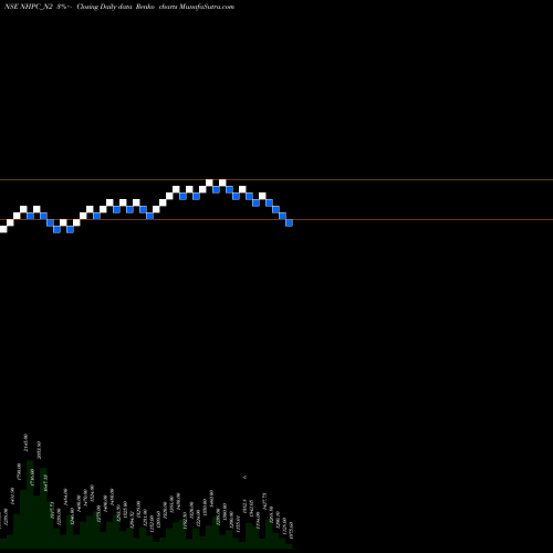 Free Renko charts 8.54% Sec Red Bond S2a NHPC_N2 share NSE Stock Exchange 