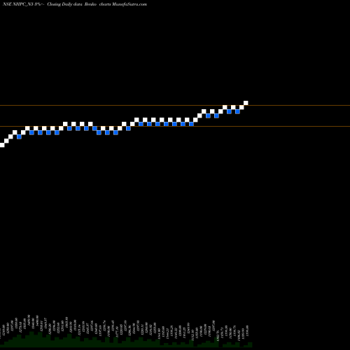 Free Renko charts 8.79% Sec Red Bond S2b NHPC_N5 share NSE Stock Exchange 
