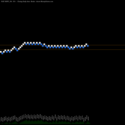 Free Renko charts 8.92% Sec Red Bond S3b NHPC_N6 share NSE Stock Exchange 