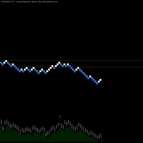 Free Renko charts The New India Assu Co Ltd NIACL share NSE Stock Exchange 