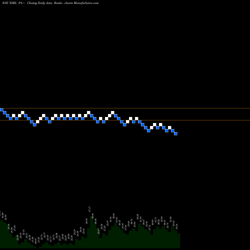 Free Renko charts NRB Industrial Bearings Limited NIBL share NSE Stock Exchange 