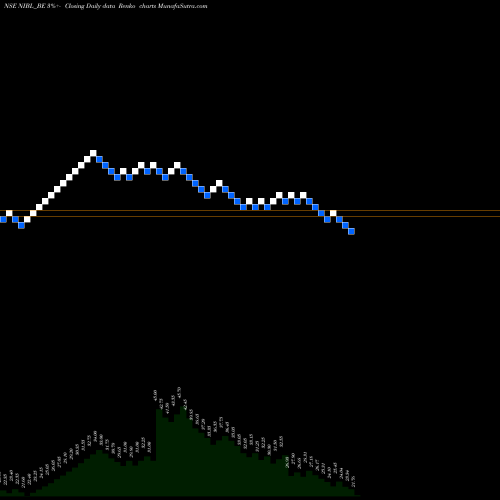 Free Renko charts Nrb Indus. Bearings Ltd. NIBL_BE share NSE Stock Exchange 