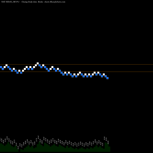 Free Renko charts Nidan Labs And Health Ltd NIDAN_SM share NSE Stock Exchange 