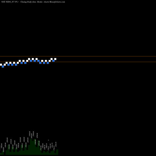 Free Renko charts Sec Red Ncd Sr. Vii NIDO_N7 share NSE Stock Exchange 