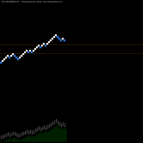 Free Renko charts Nip Ind Etf Nifty 100 NIF100BEES share NSE Stock Exchange 