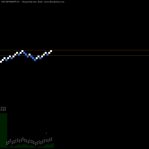 Free Renko charts Icici Prud Nifty 100 Etf NIF100IETF share NSE Stock Exchange 