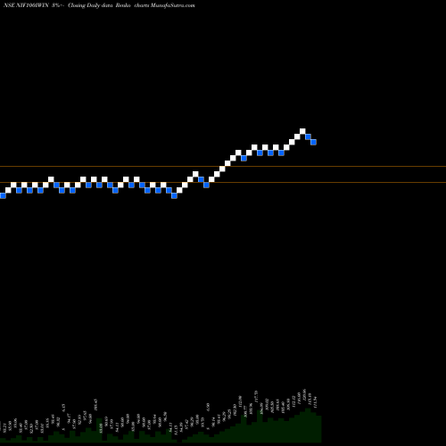 Free Renko charts ICICI Pr.Nif.100 NIF100IWIN share NSE Stock Exchange 
