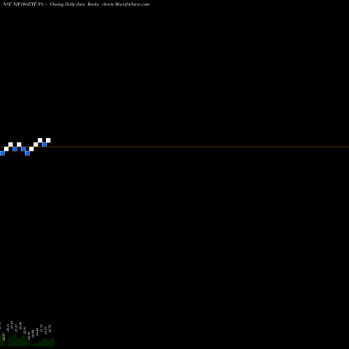 Free Renko charts Utiamc - Nif10getf NIF10GETF share NSE Stock Exchange 