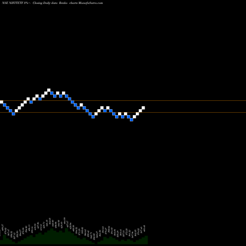 Free Renko charts Utiamc - Nifitetf NIFITETF share NSE Stock Exchange 