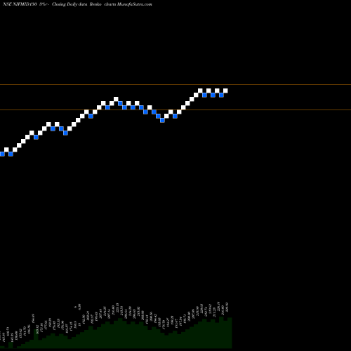Free Renko charts Utiamc - Nifmid150 NIFMID150 share NSE Stock Exchange 